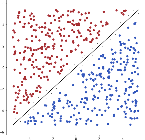 SVM with Tensorflow | Machine Learning with Tensorflow